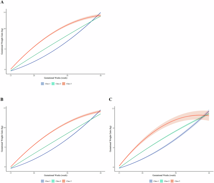 Gestational weight trajectory and early offspring growth differed by gestational diabetes: a population-based cohort study