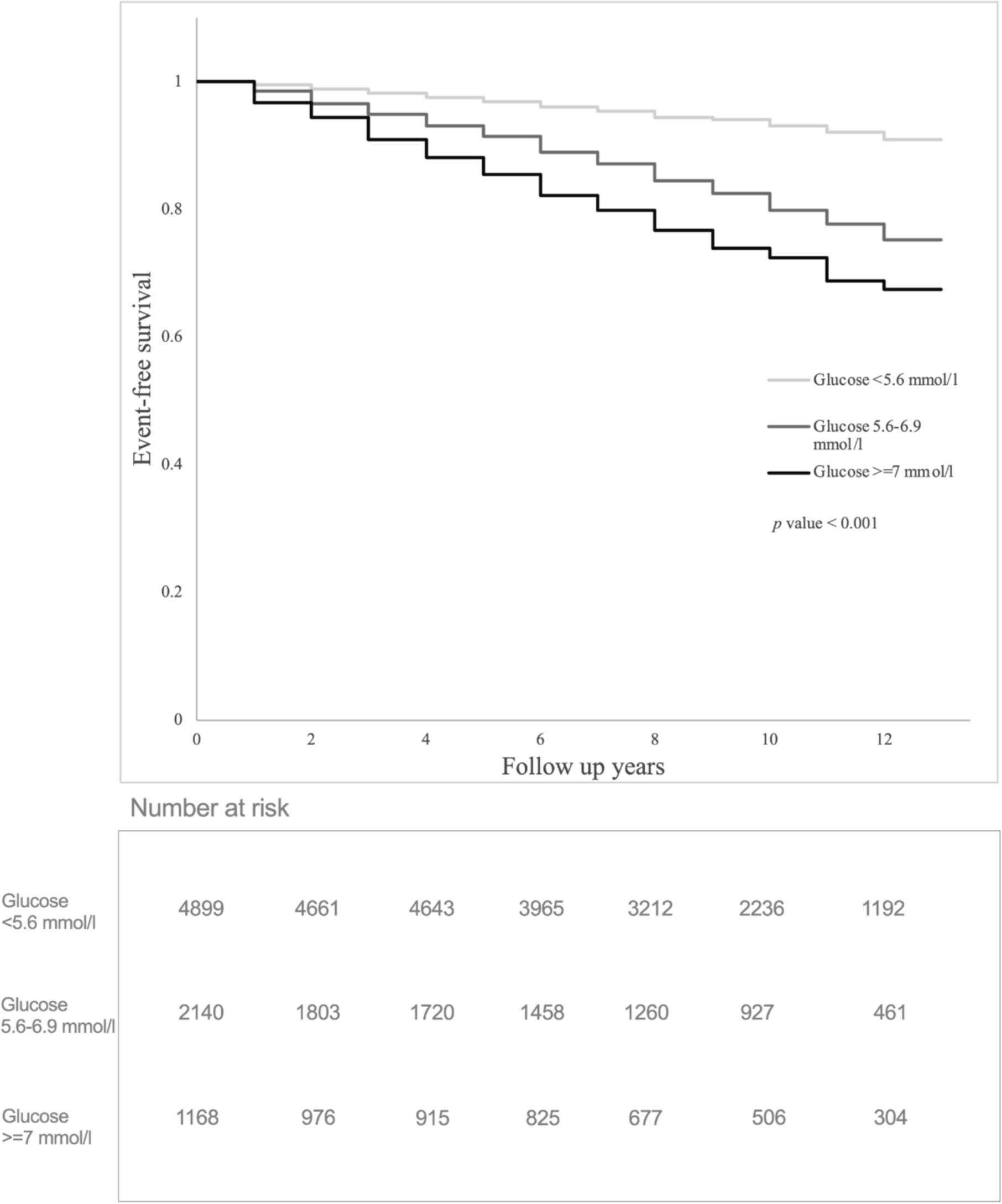 Impaired fasting glucose and sulfonylureas increased the risk of major cardiovascular events in patients with inflammatory arthritis