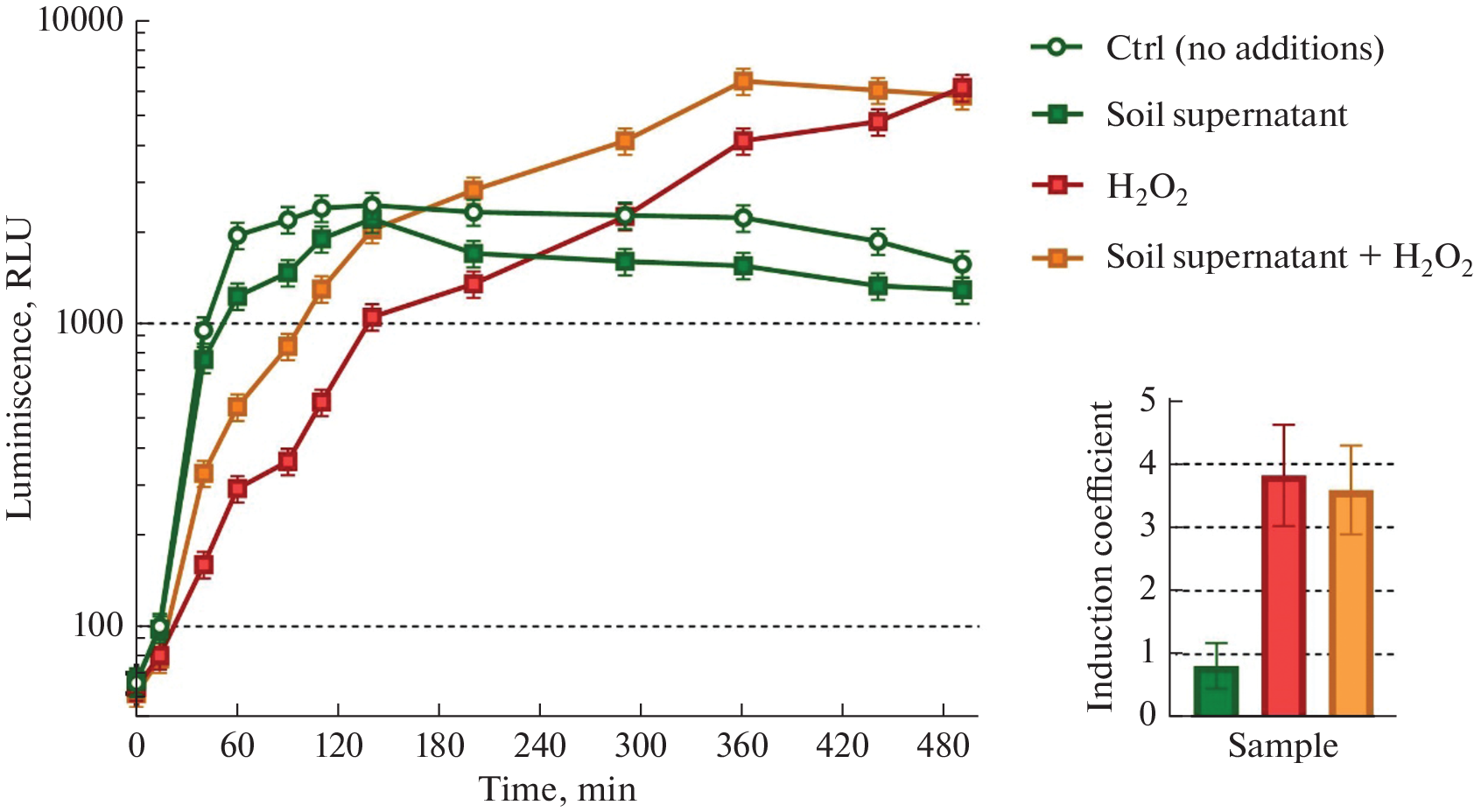 Trials of -Biosensors in Expeditions to the Northern Seas: Barents, Kara, and Laptev