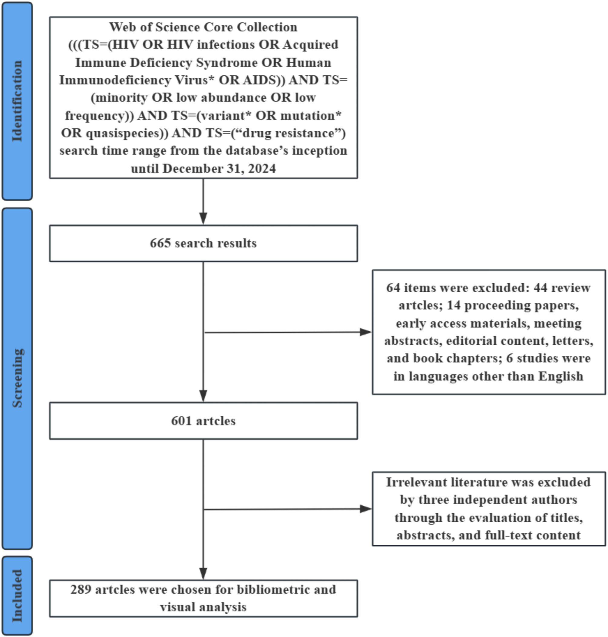 A bibliometric analysis of HIV-1 drug-resistant minority variants from 1999 to 2024