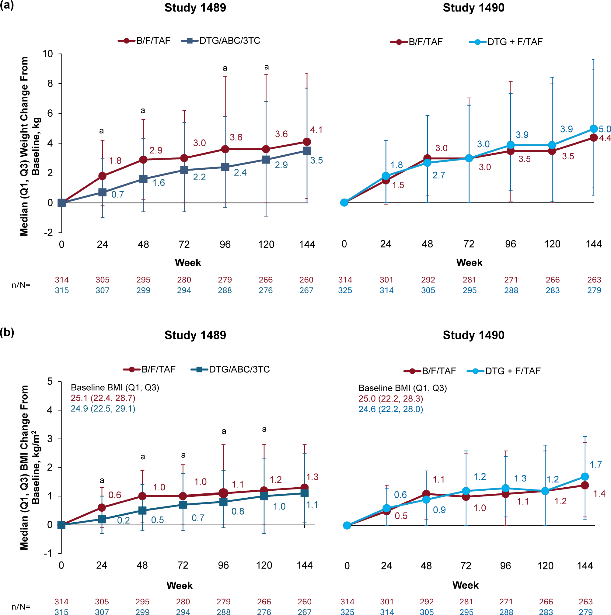 Long-term metabolic changes with bictegravir/emtricitabine/tenofovir alafenamide or dolutegravir-containing regimens for HIV