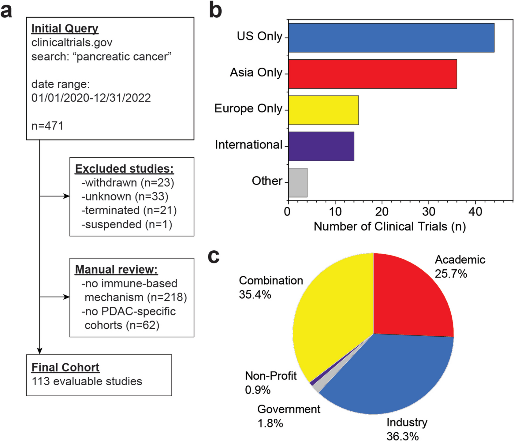 Immune-Based Therapies in Pancreatic Cancer: a Systematic Review of Ongoing Clinical Trials (2020–2022)