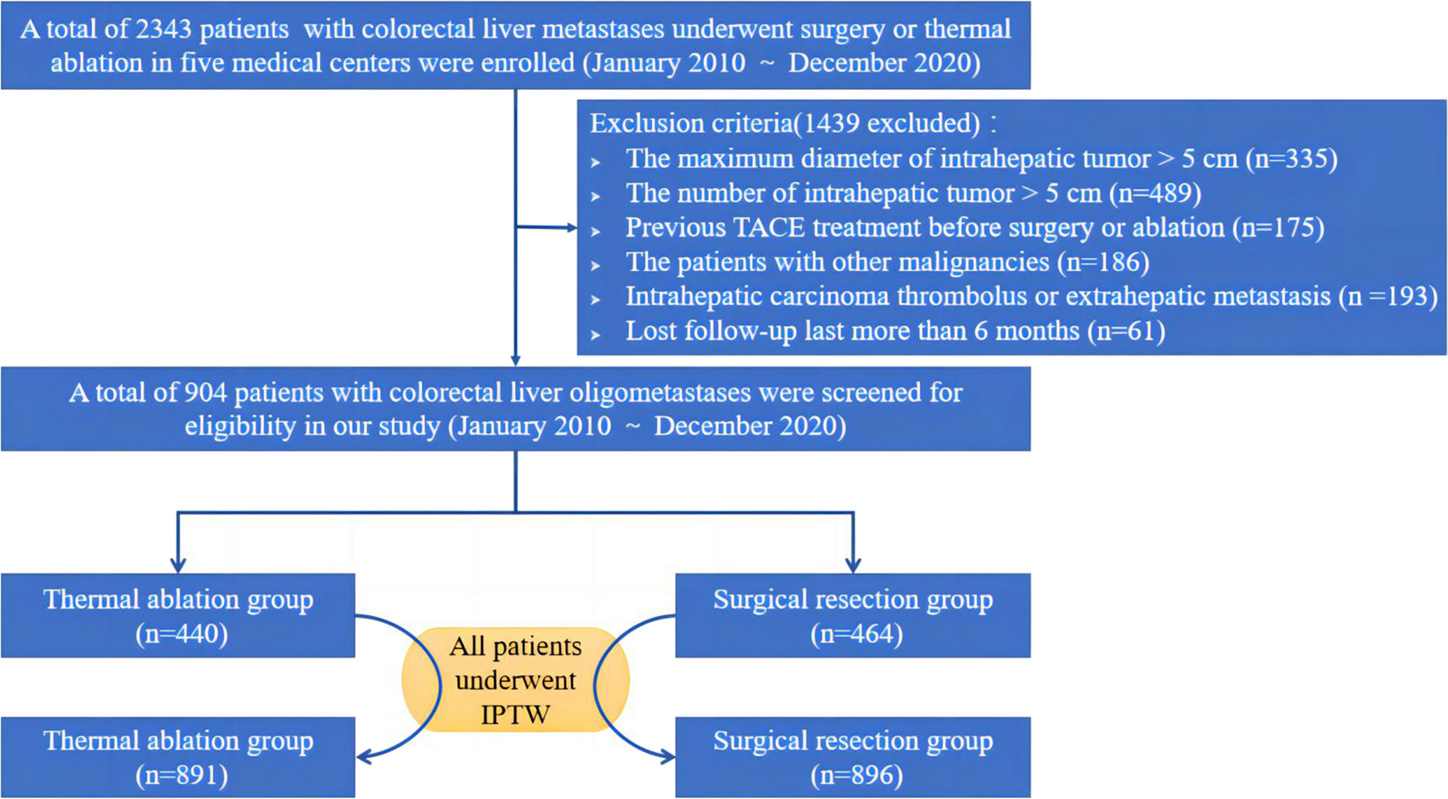 Surgical Resection Versus Microwave Ablation for Colorectal Liver Oligometastases: A Multicenter Cohort Study of 1027 Patients