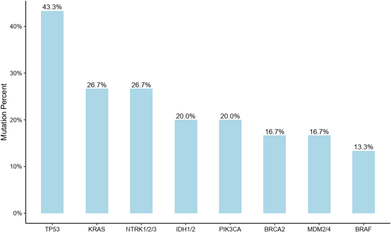 Combined Chemotherapy-Immunotherapy for Advanced Biliary Tract Cancer (BTC): A Clinical, Genomic, and Biomarker Analysis