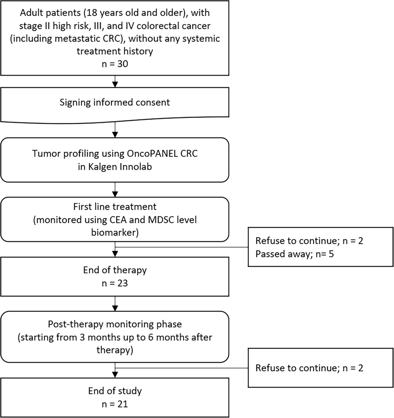 The Dynamic Changes of Circulating Myeloid-Derived Suppressor Cells (MDSCs) Subsets in Colorectal Cancer Patients Undergoing Oxaliplatin-Based Chemotherapy