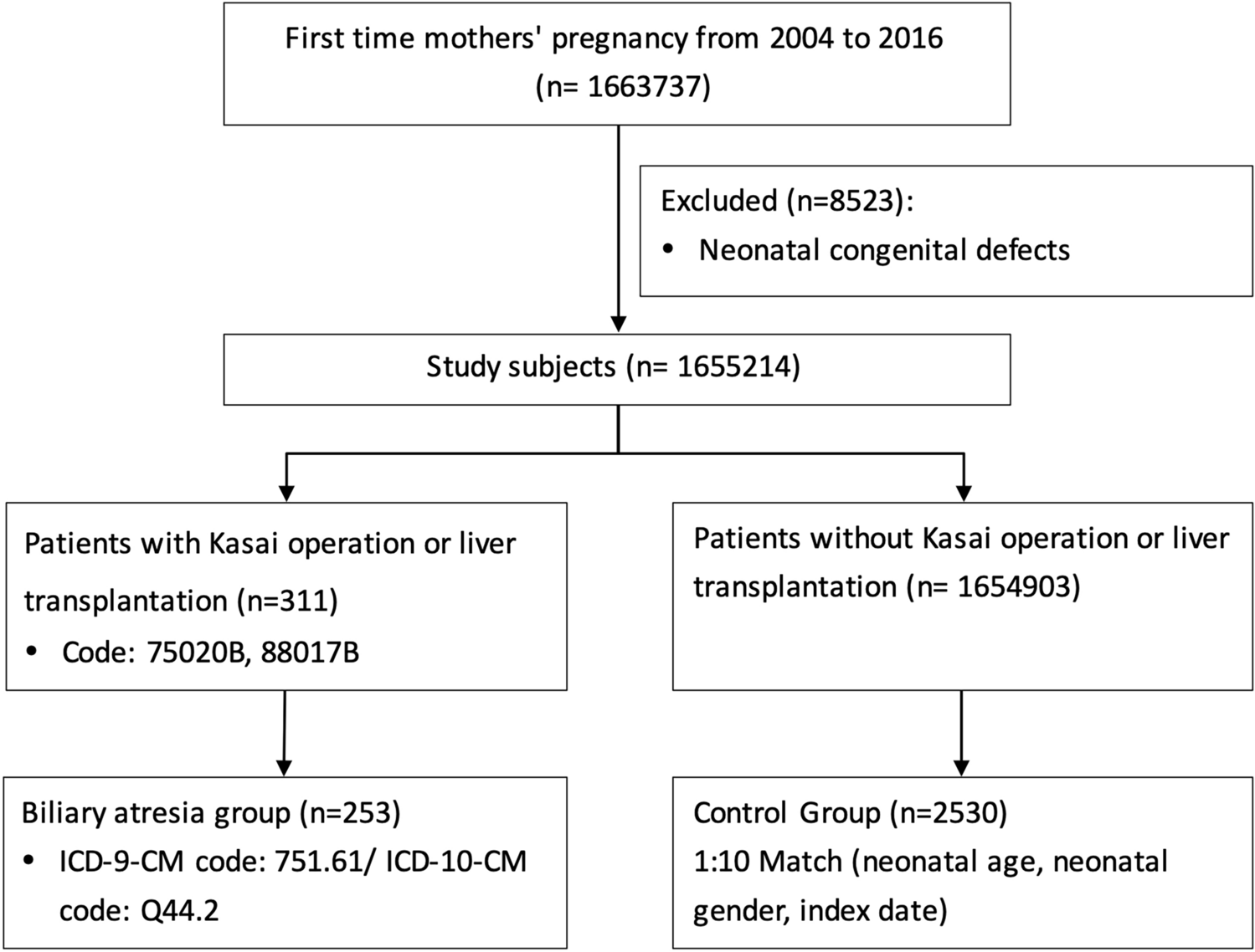 Prenatal Exposure to Air Pollution and Pediatric Biliary Atresia: A Nationwide Population-Based Cohort Study