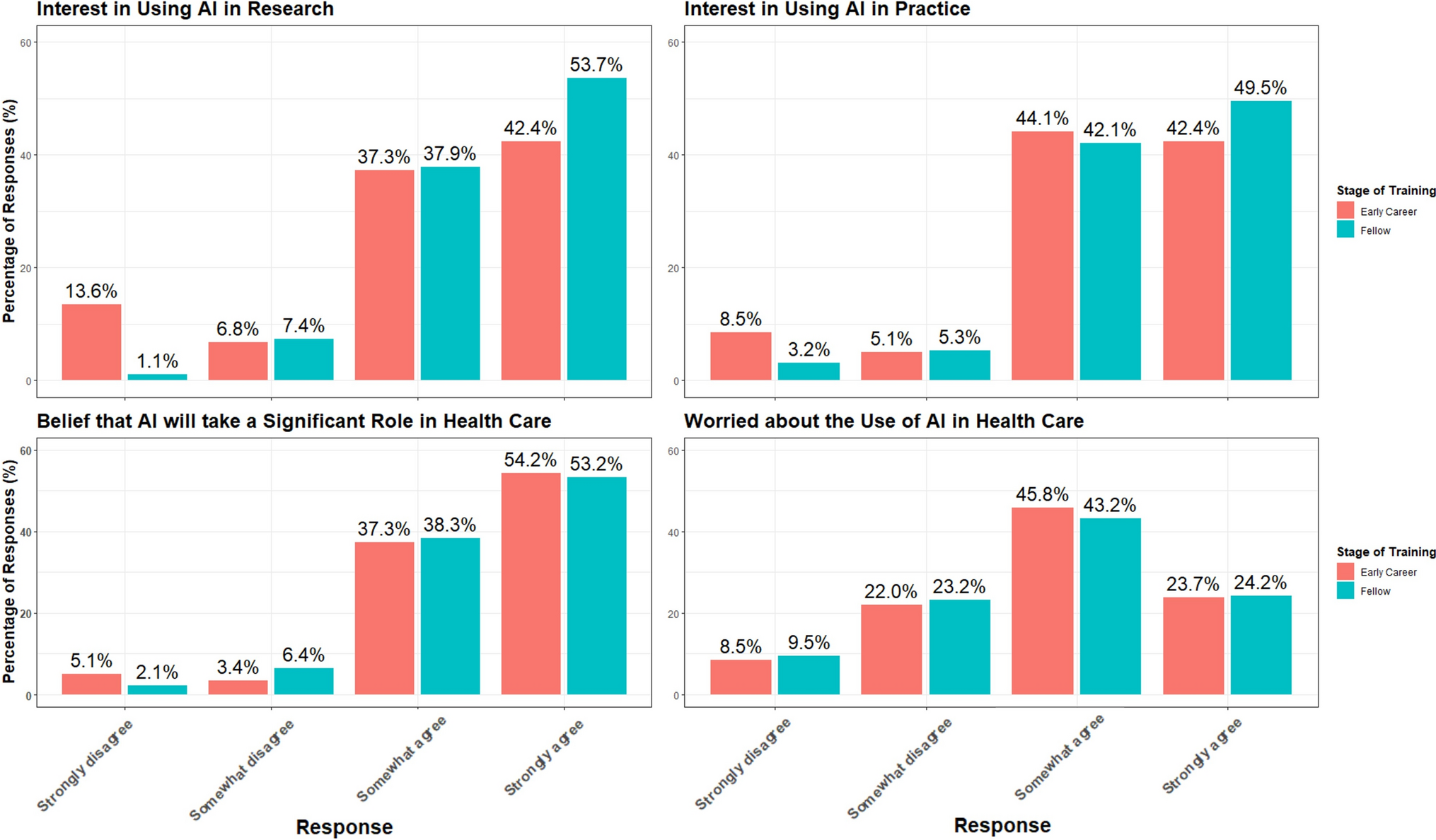Perception and Understanding of Artificial Intelligence Among Gastroenterology Fellows and Early Career Gastroenterologists: A Nationwide Cross-Sectional Survey Study