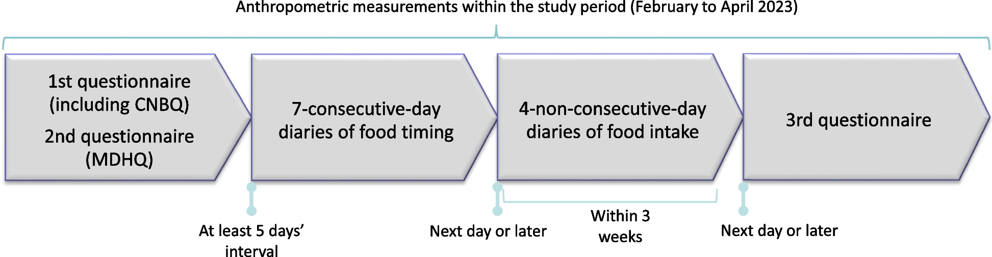 Chrononutrition behaviors in relation to diet quality and obesity: do dietary assessment methods and energy intake misreporting matter?