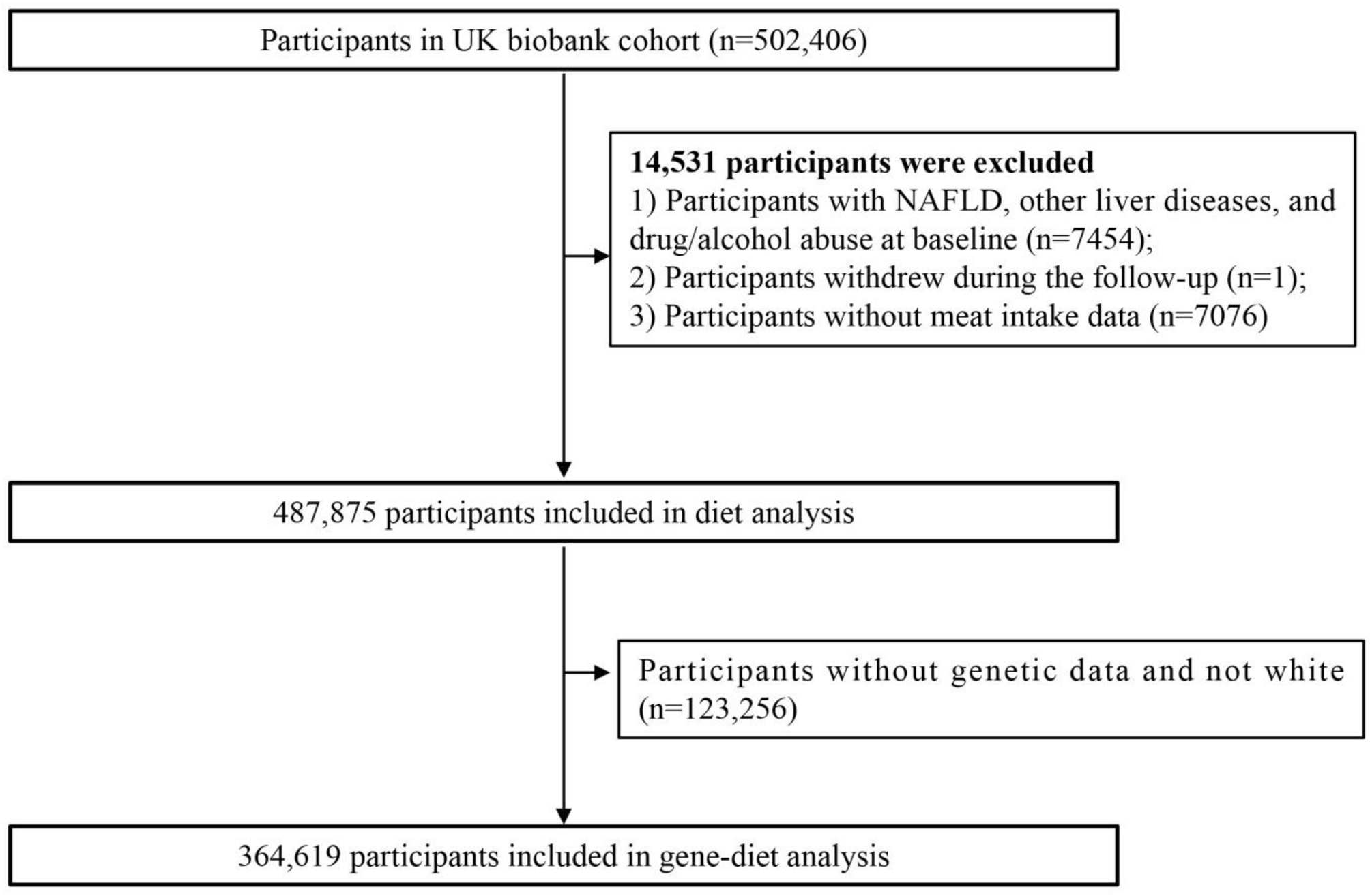 Meat and fish consumption, genetic risk and risk of severe metabolic-associated fatty liver disease: a prospective cohort of 487,875 individuals