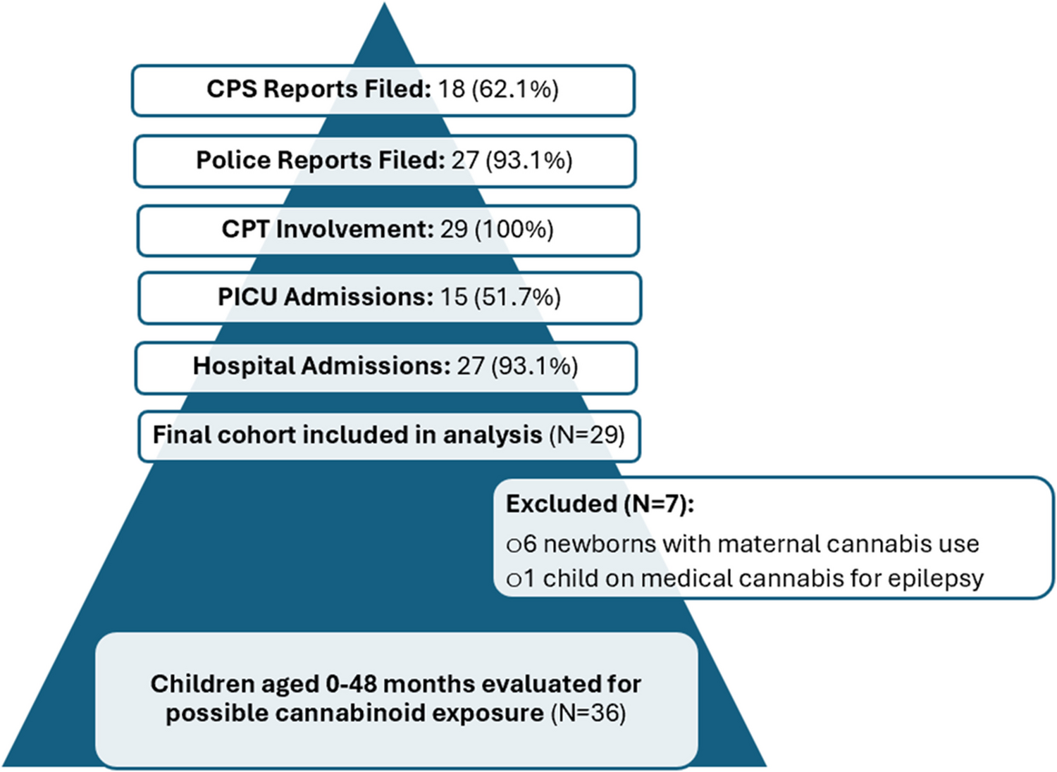 Cannabinoid exposure in infants and children in the pediatric emergency department—the child protection perspective