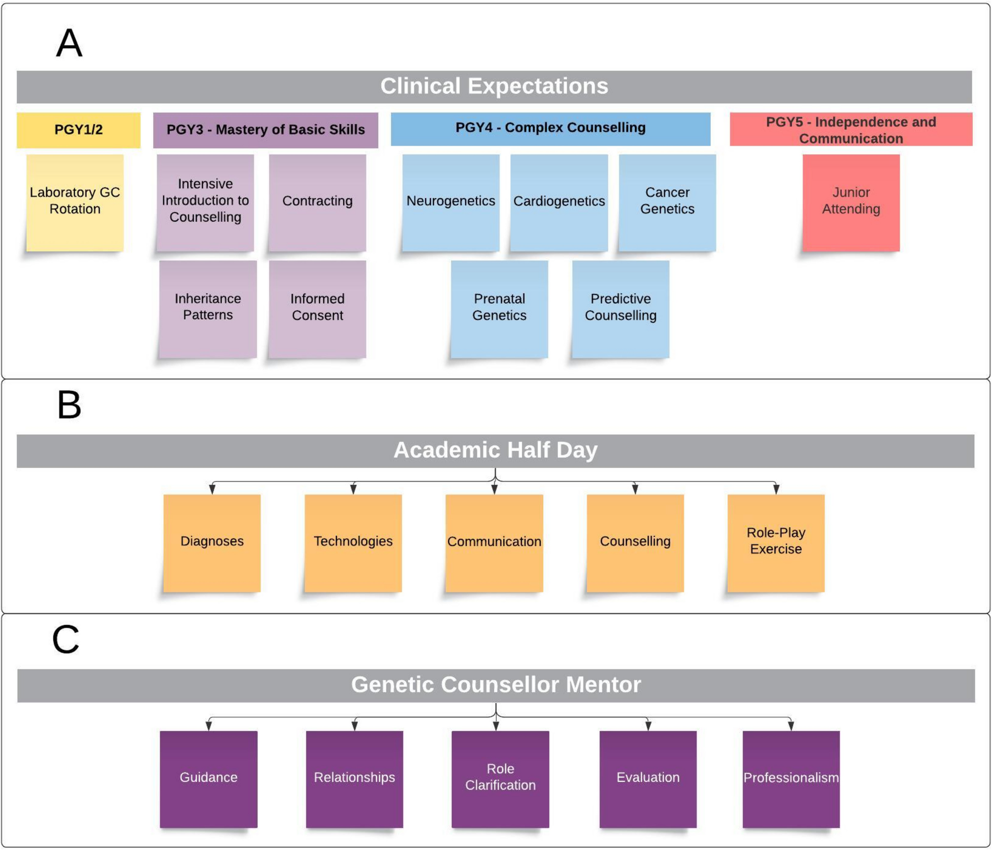 Working together: development of a genetic counselling curriculum in a medical genetics residency training program