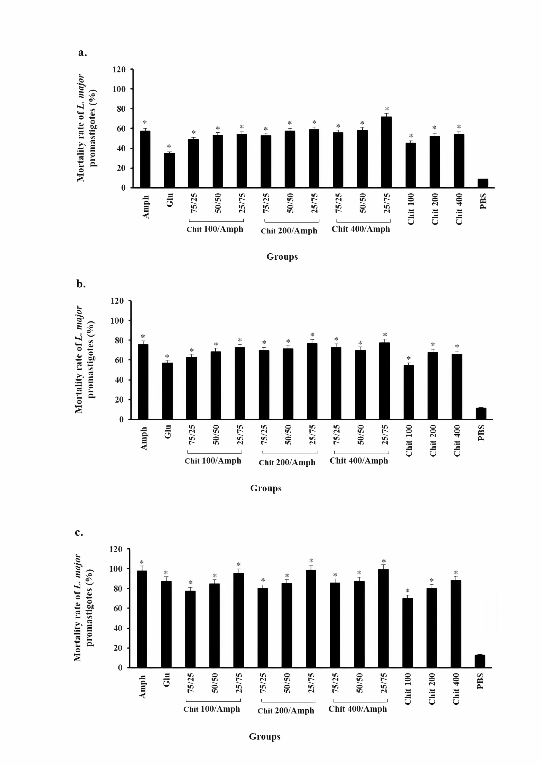 In vitro and in vivo evaluation of the leishmanicidal and cytotoxic activities of chitosan and chitosan–amphotericin B