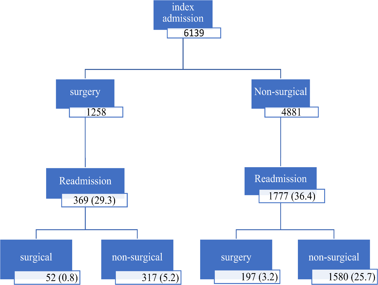 The conundrum of finding an optimal spondylodiscitis treatment pathway: how do treatments affect readmission rates?