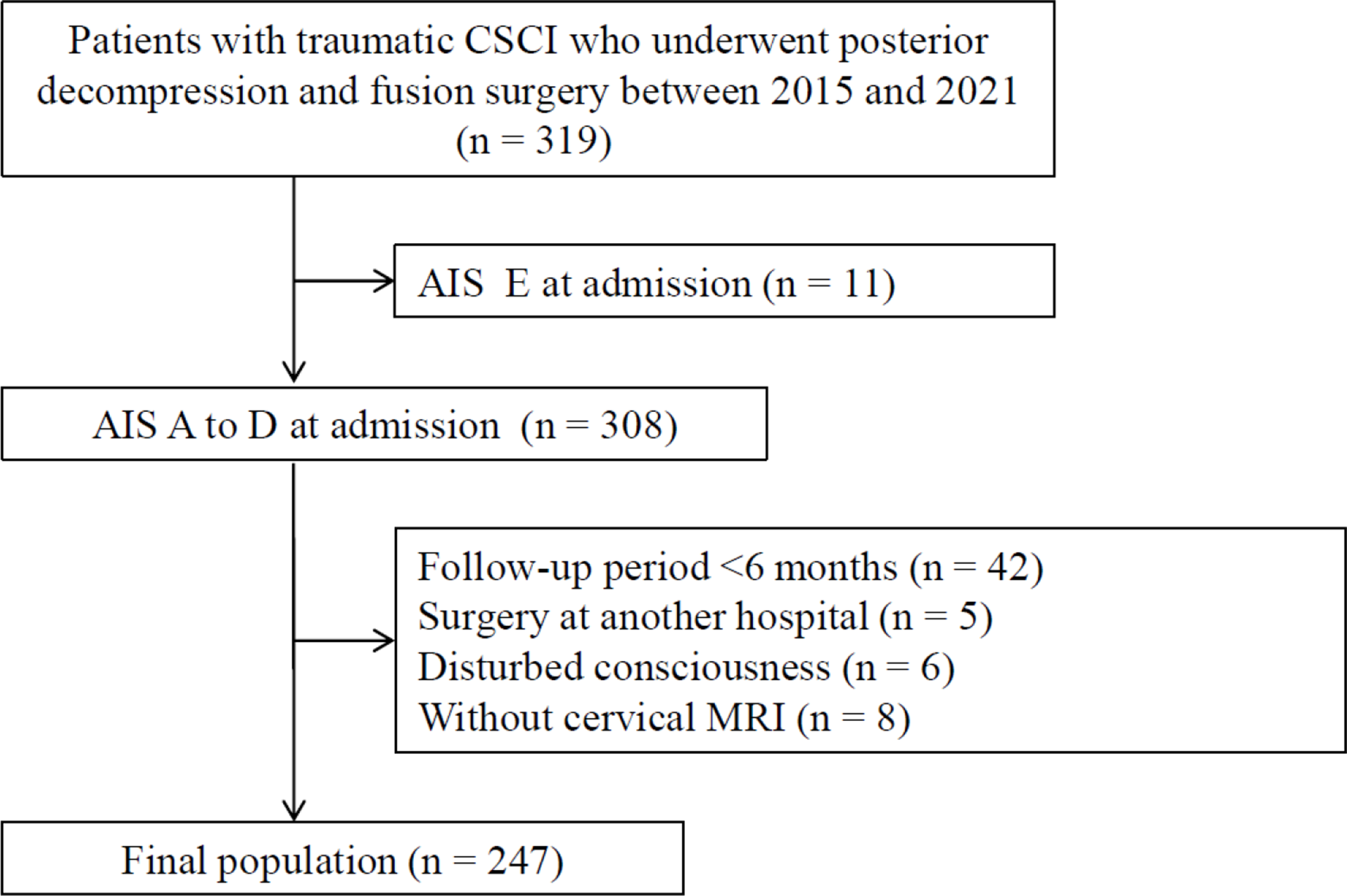 A multimodal machine learning model integrating clinical and MRI data for predicting neurological outcomes following surgical treatment for cervical spinal cord injury