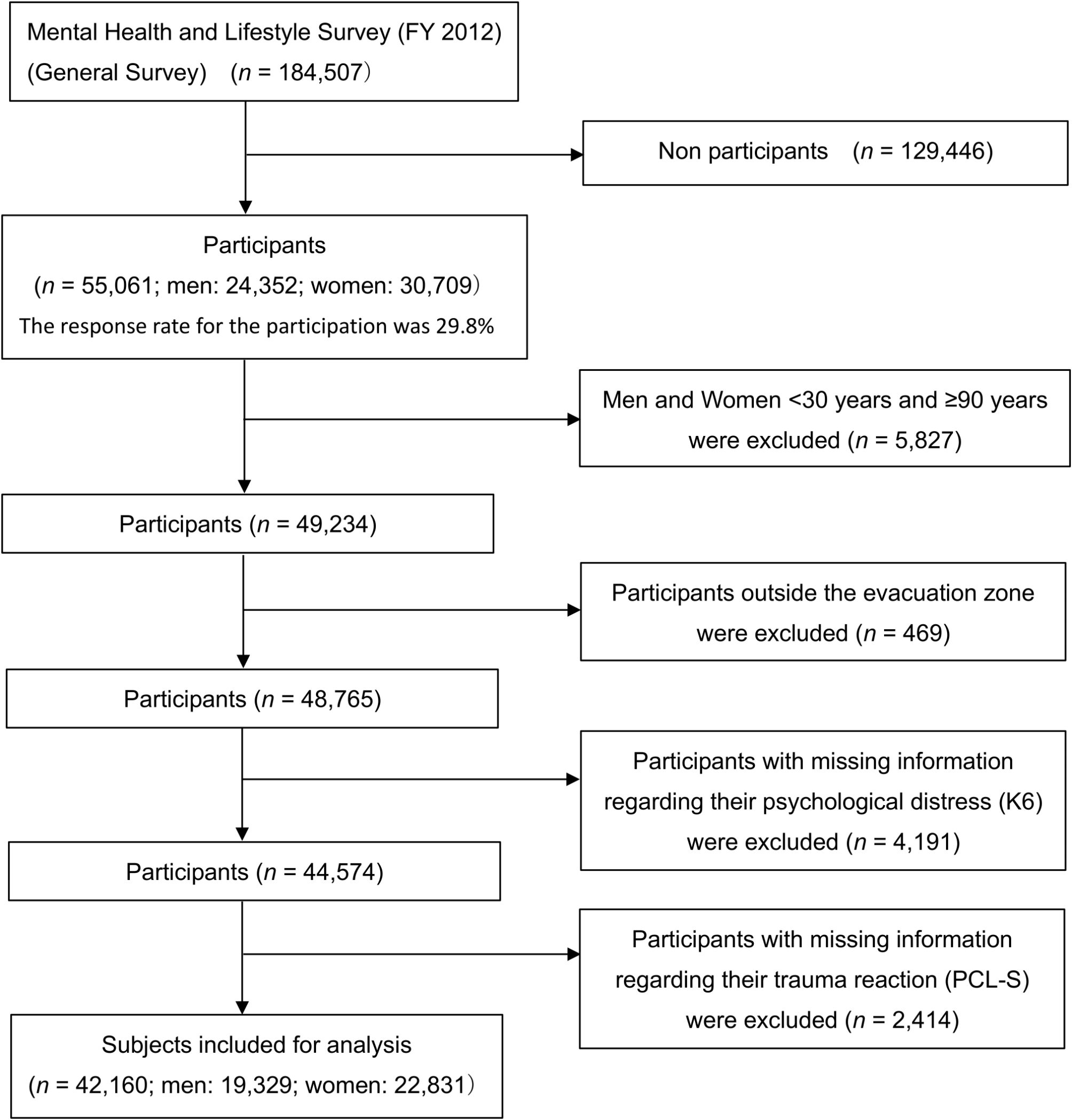 Association between food intake frequency and psychological distress following the Great East Japan Earthquake: the Fukushima Health Management Survey FY 2012