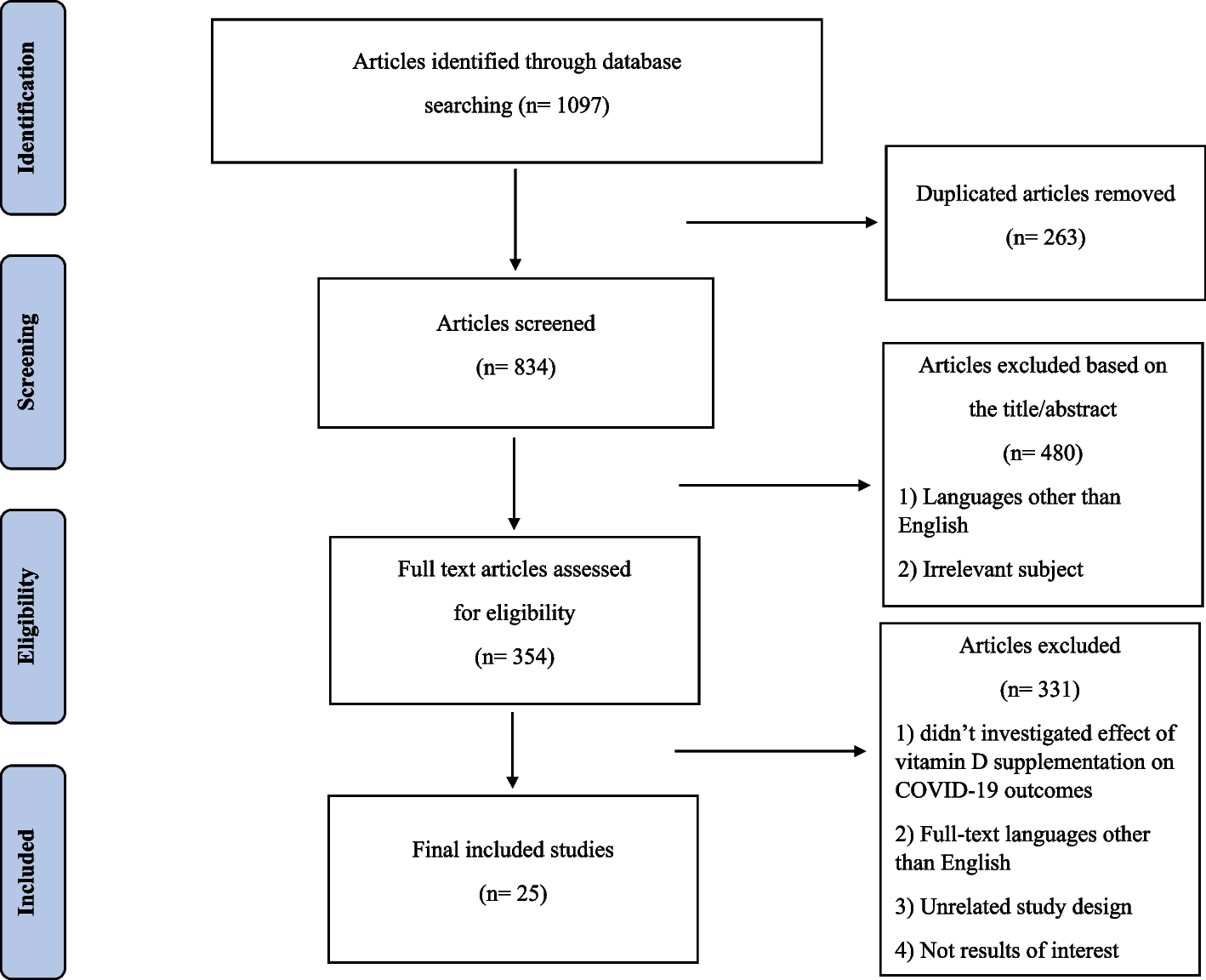 Effect of the vitamin D supplementation on clinical outcomes and inflammatory status in COVID-19 patients: an umbrella review