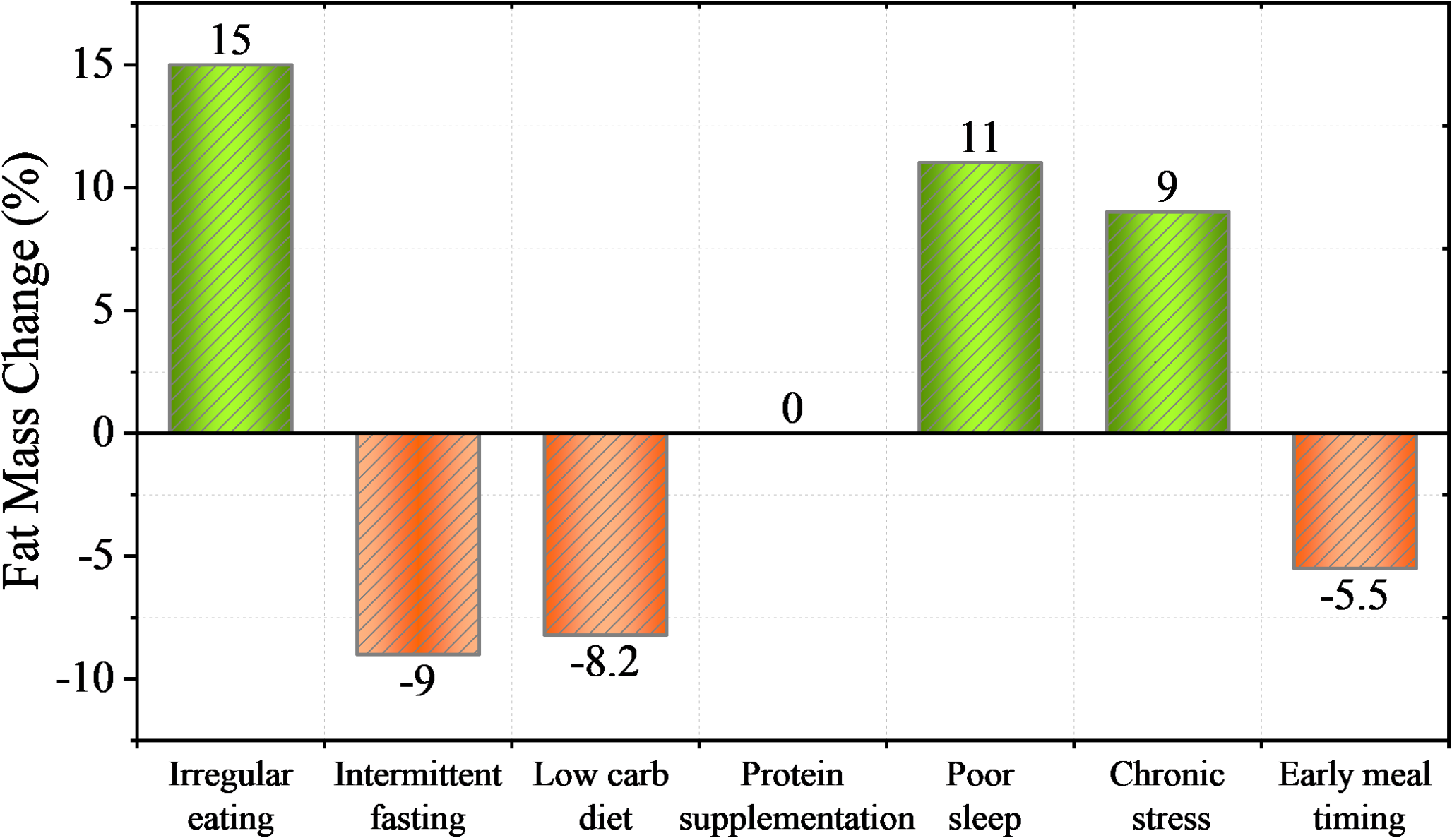 The correlation between different lifestyles and body composition focuses on eating habits, nutritional status, and physical exercise components