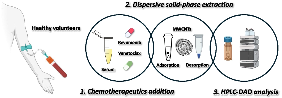 Dispersive solid-phase extraction as sample pretreatment for determination of chemotherapeutic agents revumenib and venetoclax by HPLC-DAD