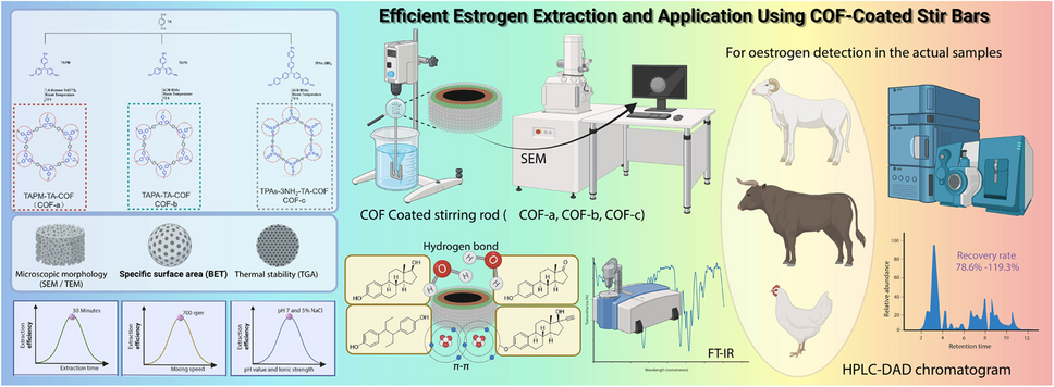 Structural and functional optimization of COF-coated stirring bars for environmental monitoring and biological sample analysis