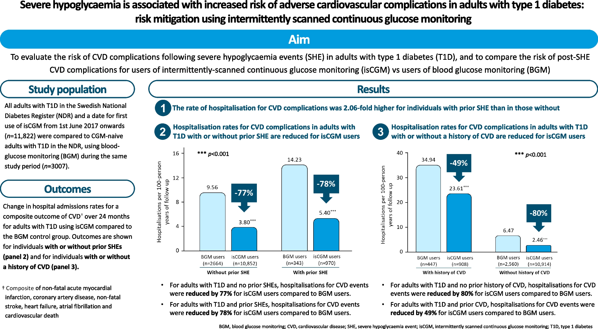 Severe hypoglycaemia is associated with increased risk of adverse cardiovascular complications in adults with type 1 diabetes: risk mitigation using intermittently scanned continuous glucose monitoring