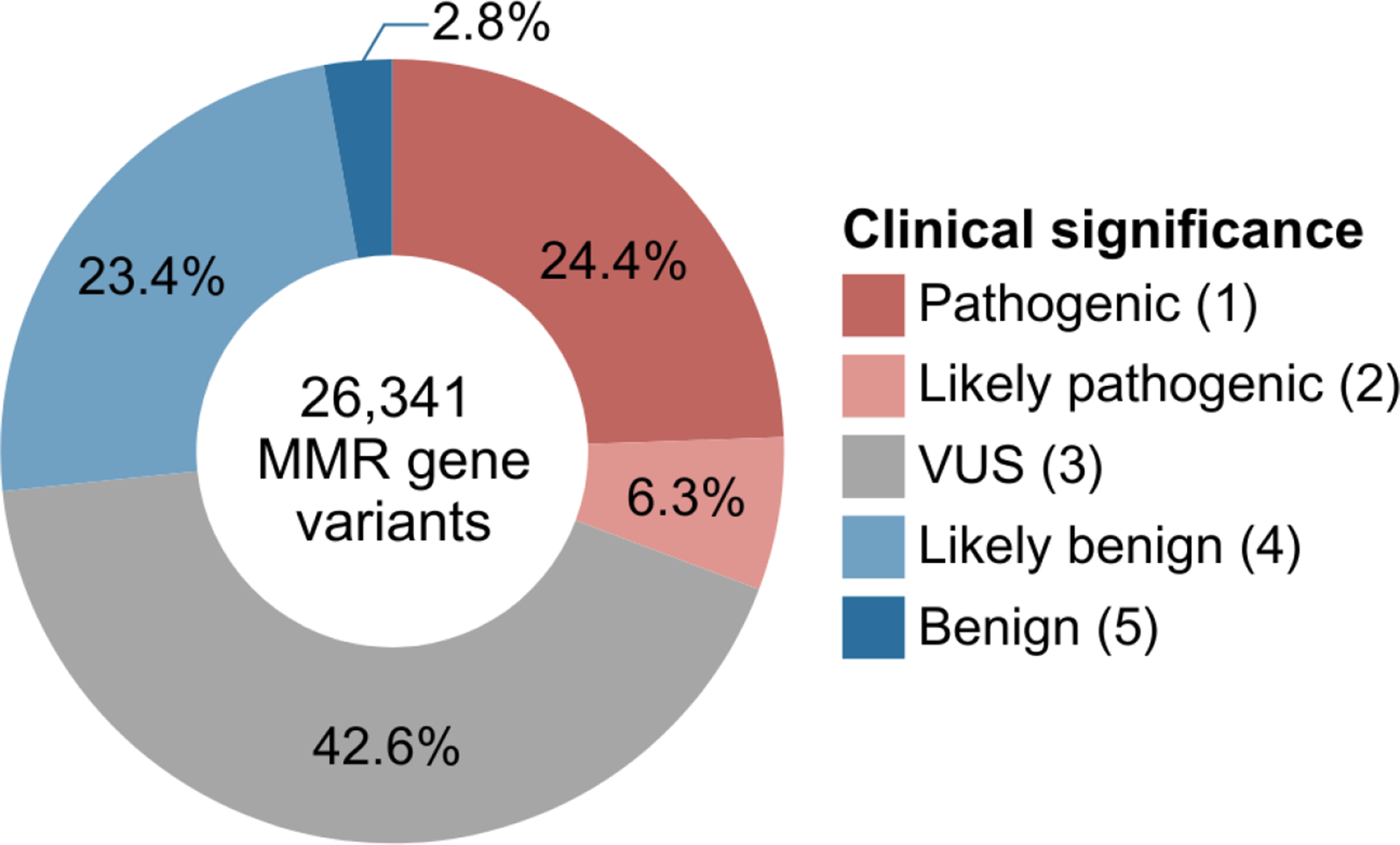 A series of reviews in familial cancer: genetic cancer risk in context variants of uncertain significance in MMR genes: which procedures should be followed?