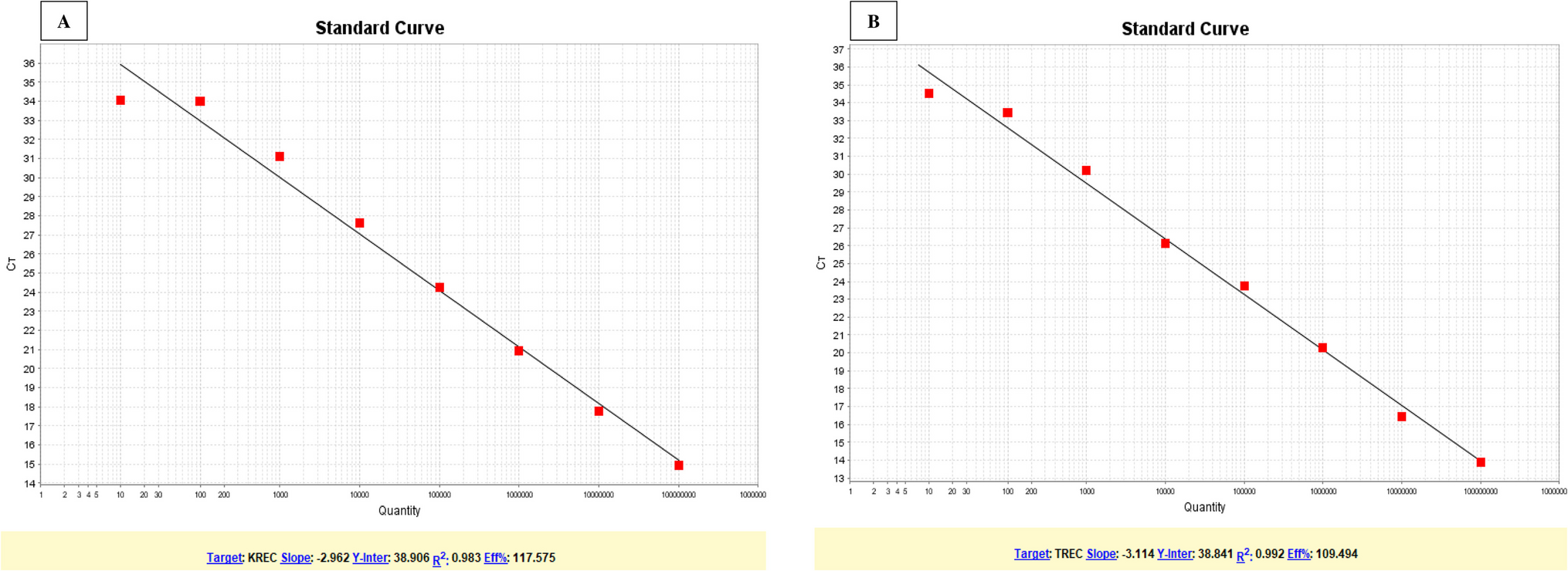 Utility of simultaneous quantification of TREC/KREC in patients with common variable immunodeficiency phenotype: an observational study from North India