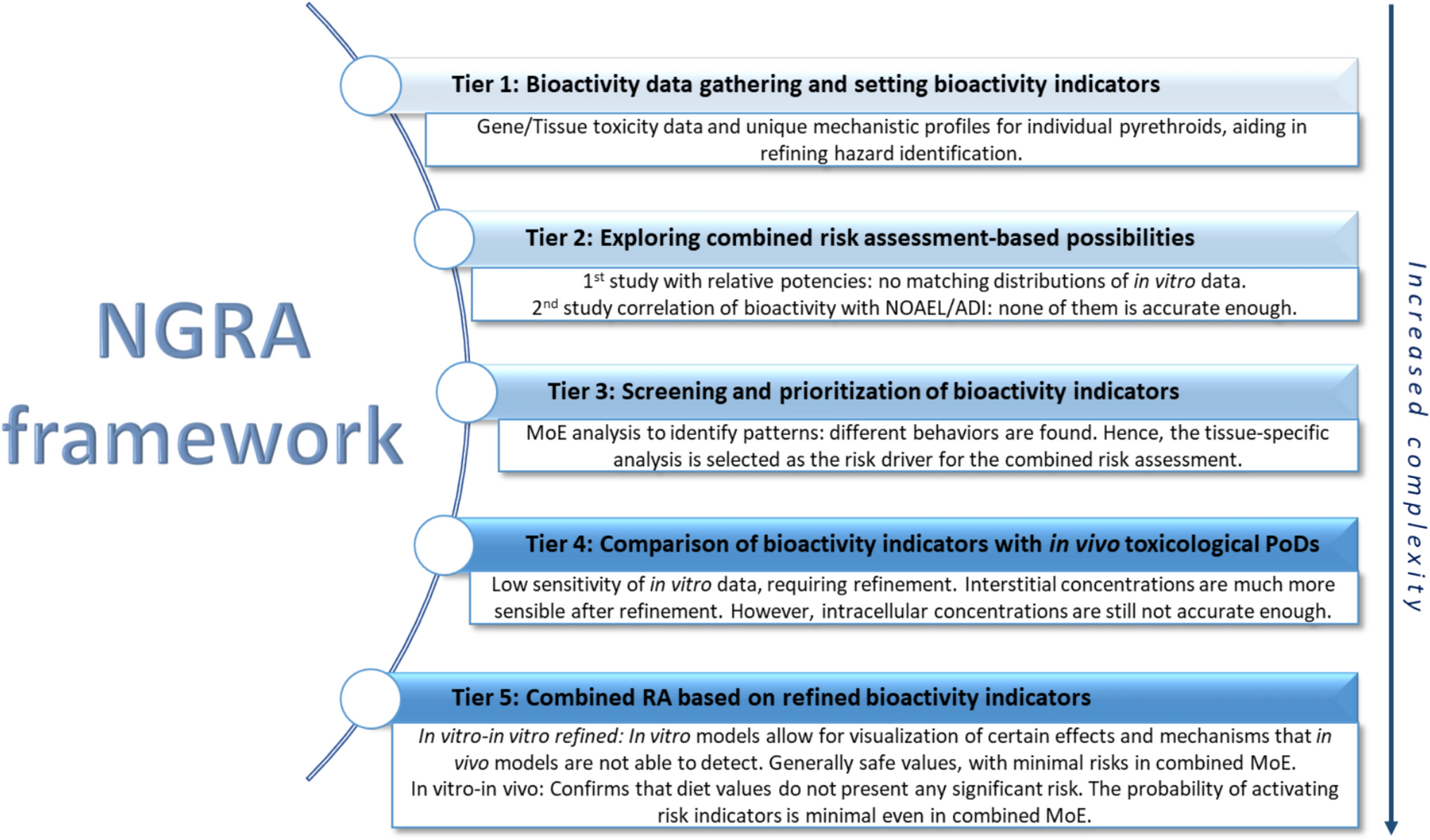 A tiered next-generation risk assessment framework integrating toxicokinetics and NAM-based toxicodynamics: “proof of concept” case study using pyrethroids