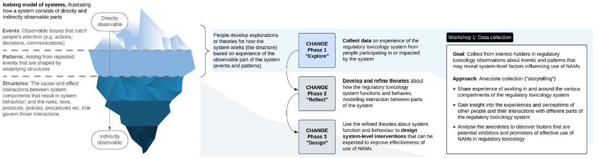 Improving how we use workshops when solving complex research problems: reflections from the CHANGE project