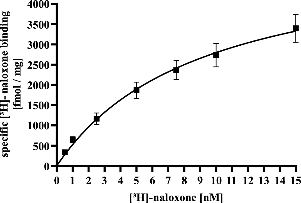 Carfentanil stabilizes µ opioid receptor conformations that are ultra-efficient in inhibiting cAMP, resistant to naloxone or nalmefene but sensitive to naltrexone