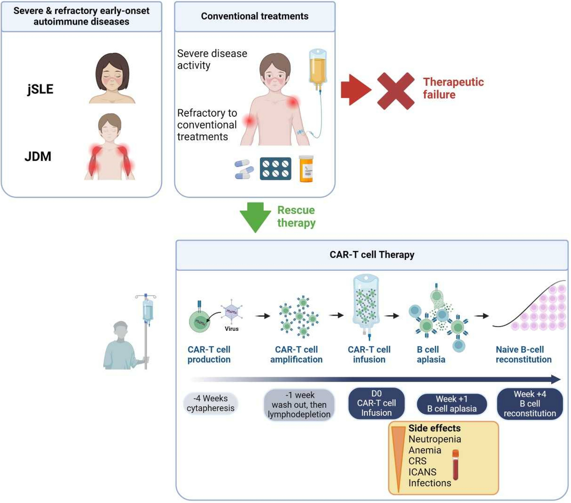 CAR-T cell therapy for juvenile-onset autoimmune diseases: a promising future?