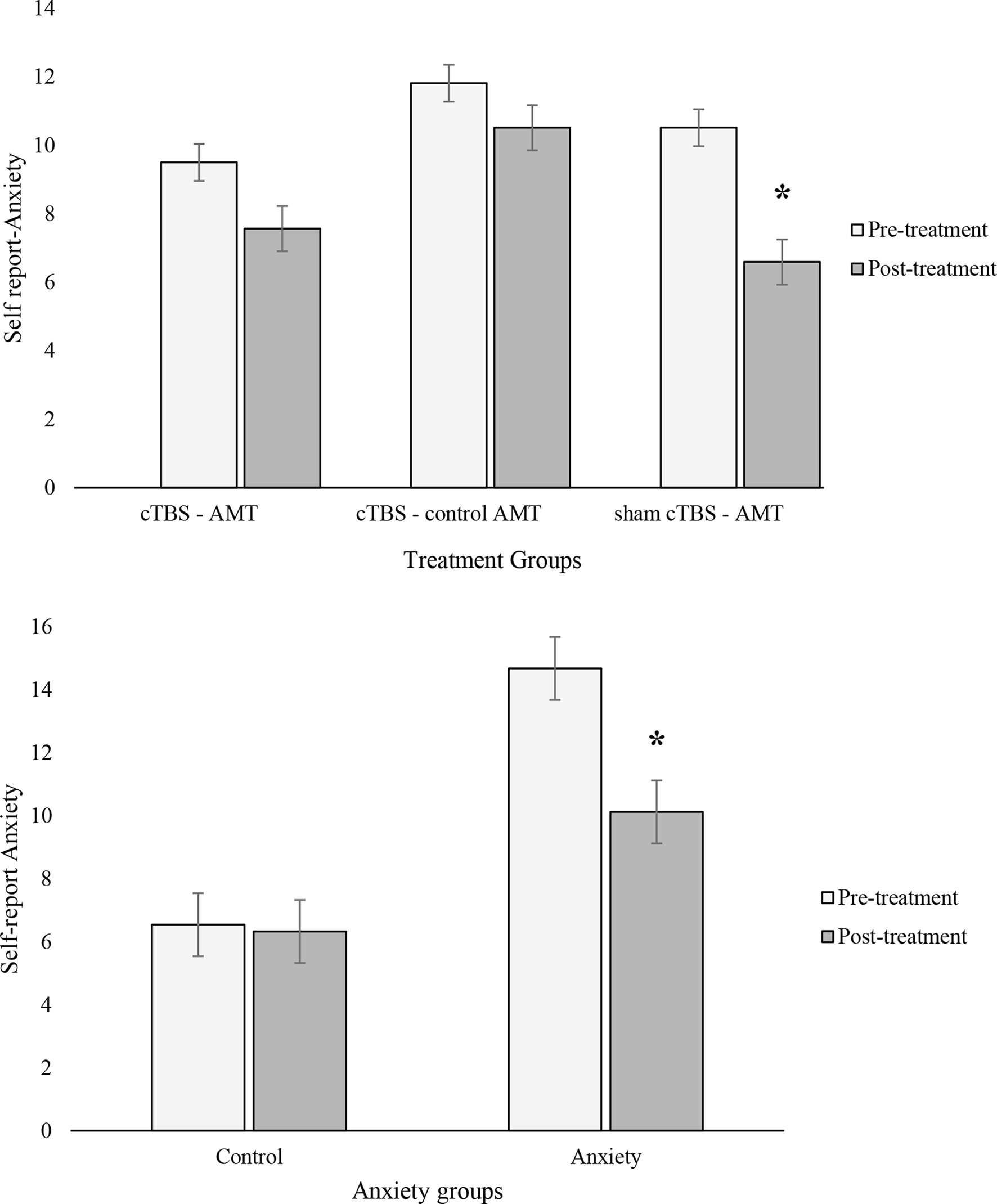 Testing the effectiveness of combined attention modification training with right dorso-lateral prefrontal cortex theta-burst stimulation on reducing levels of anxiety and attentional bias