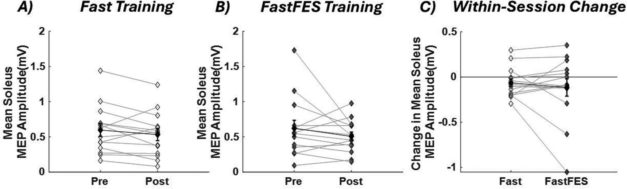 Effects of stepping practice and functional electrical stmulation on neuromotor excitability in able bodied young adults