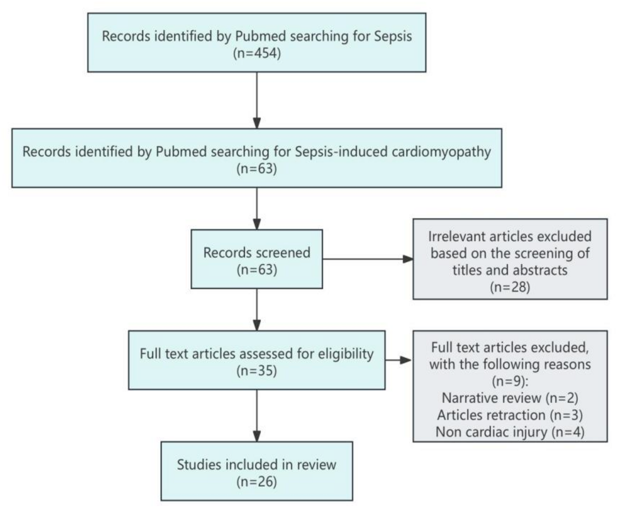 Nrf2 mediated signaling axis in sepsis-induced cardiomyopathy: potential Pharmacological receptor