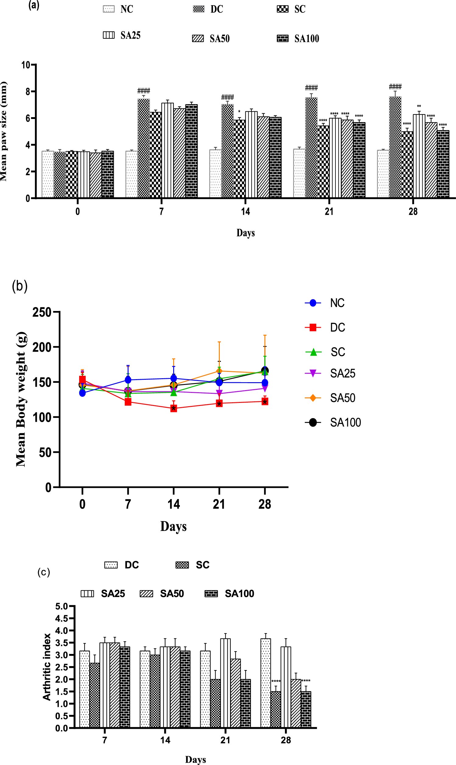 Amelioration of pain and adjuvant-induced arthritis by syringic acid via modulation of behavioral parameters and inflammatory mediators i.e. TNF-α, Interleukins, MCP-1, NF-kB and COX-2