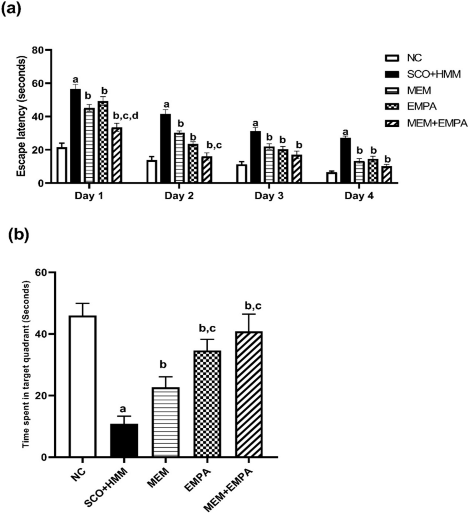 Empagliflozin and memantine combination ameliorates cognitive impairment in scopolamine + heavy metal mixture-induced Alzheimer’s disease in rats: role of AMPK/mTOR, BDNF, BACE-1, neuroinflammation, and oxidative stress