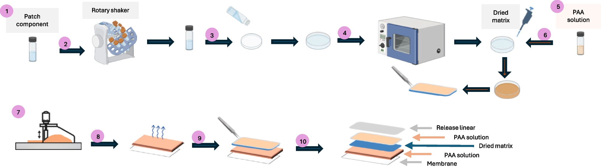 Development of a hydrophilic transdermal patch for combined delivery of sumatriptan and metoclopramide in migraine therapy
