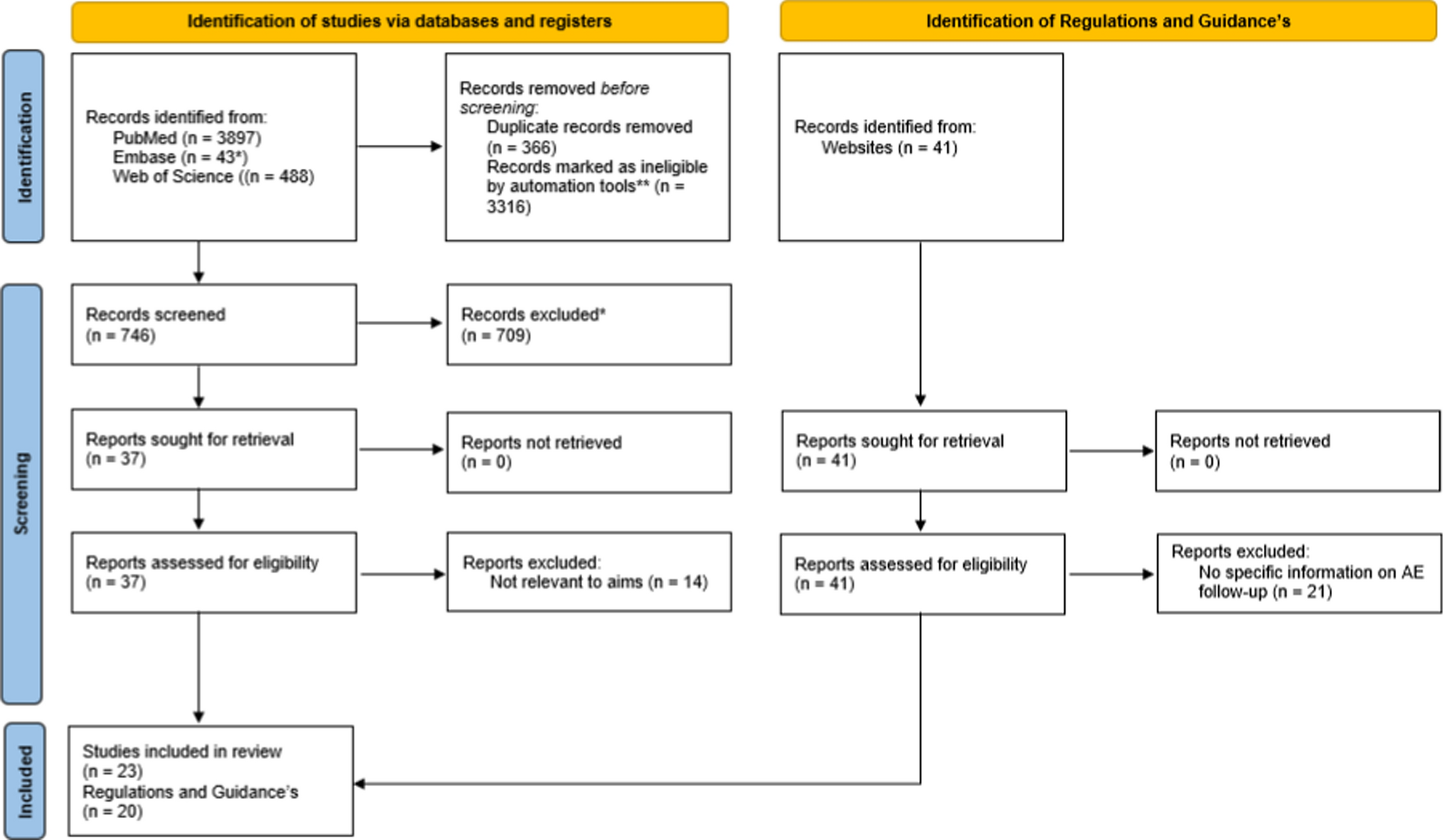 The Role of Adverse Event Follow-Up in Advancing the Knowledge of Medicines and Vaccines Safety: A Scoping Review