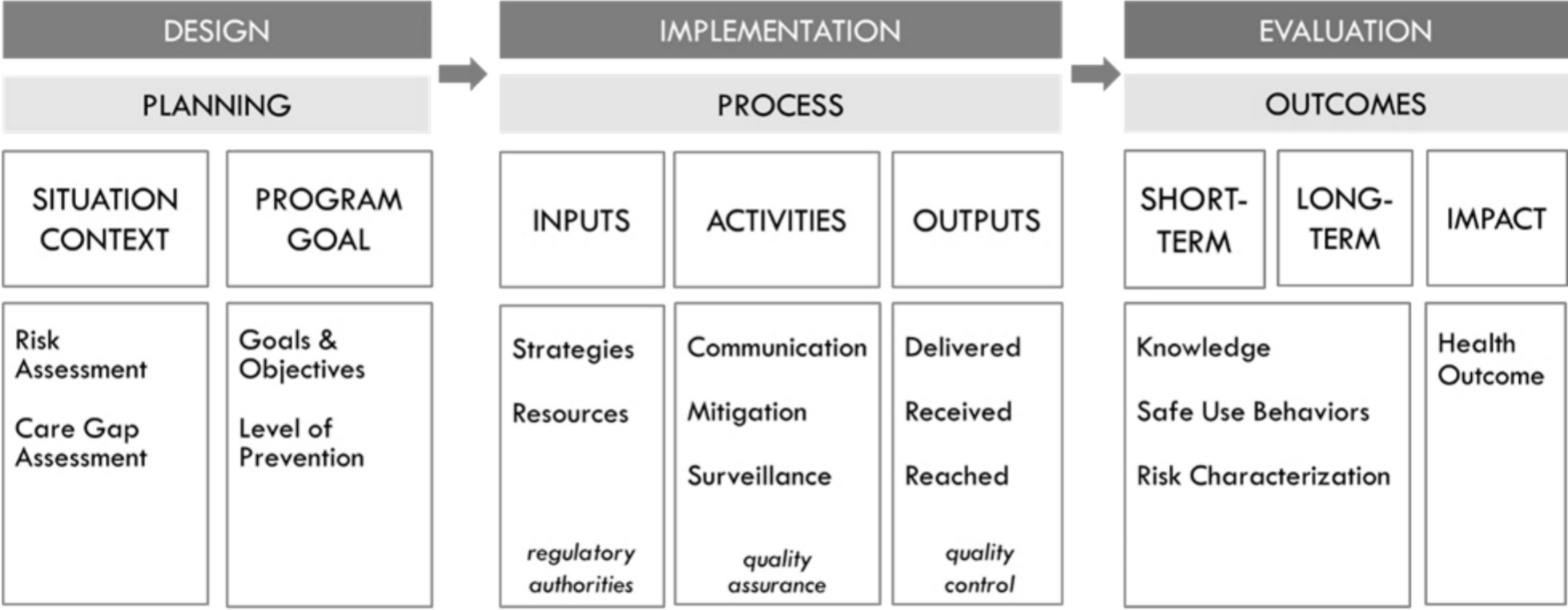 REMS Logic Model: A Pragmatic Framework for Incorporating Drug Safety into Clinical Practice