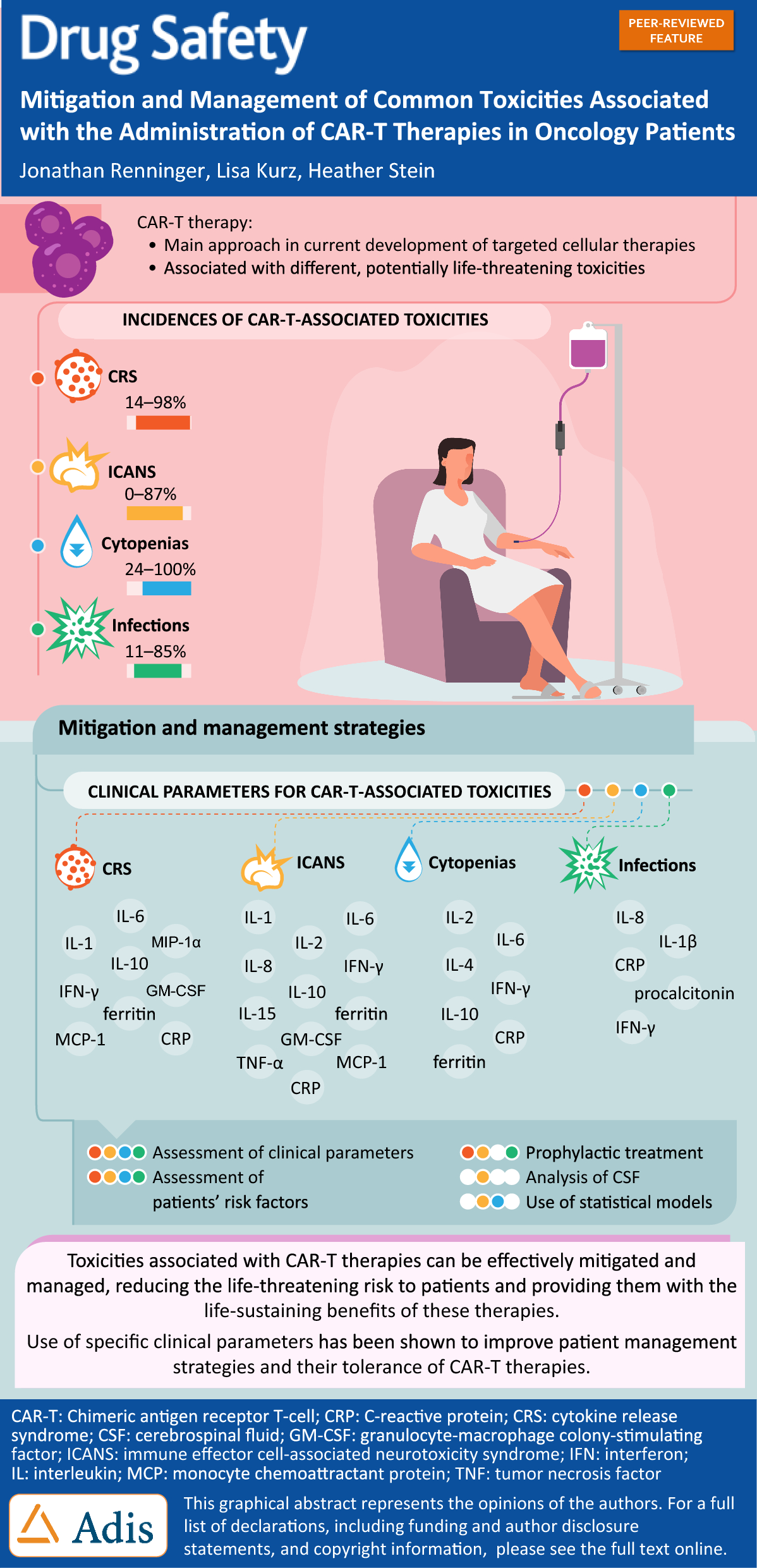 Mitigation and Management of Common Toxicities Associated with the Administration of CAR-T Therapies in Oncology Patients