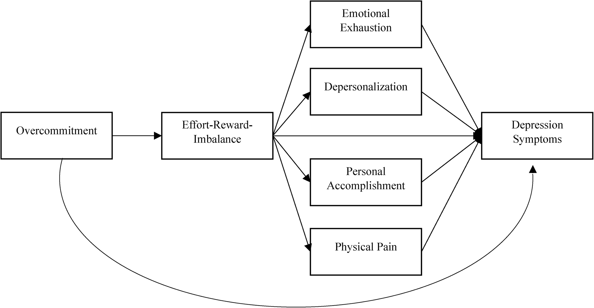 Effort-reward-imbalance, burnout, and physical pain mediate the relationship between overcommitment and depression in German Emergency Medical Technicians