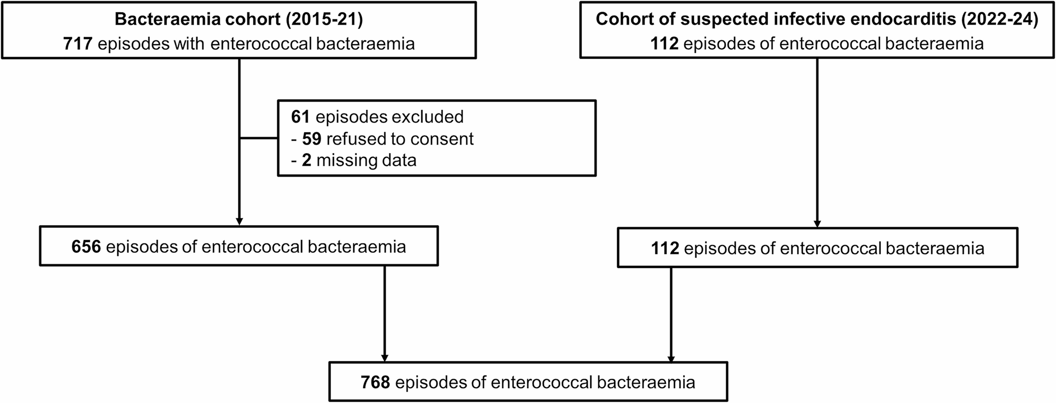 Predictors of mortality of enterococcal bacteraemia and the role of source control interventions; a retrospective cohort study