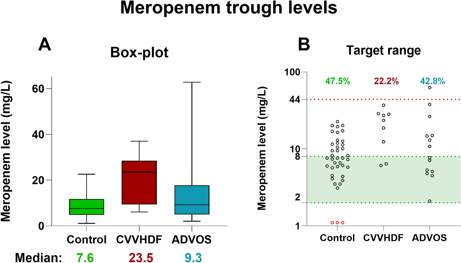 Meropenem plasma concentrations in critically ill patients treated with the novel multi organ replacement therapy ADVOS