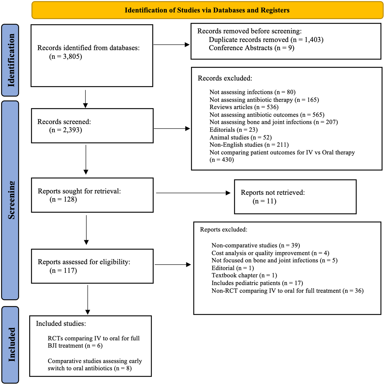 Oral antibiotics demonstrate similar rates of success and complications compared to parenteral antibiotics for bone and joint infections: a systematic review and meta-analysis