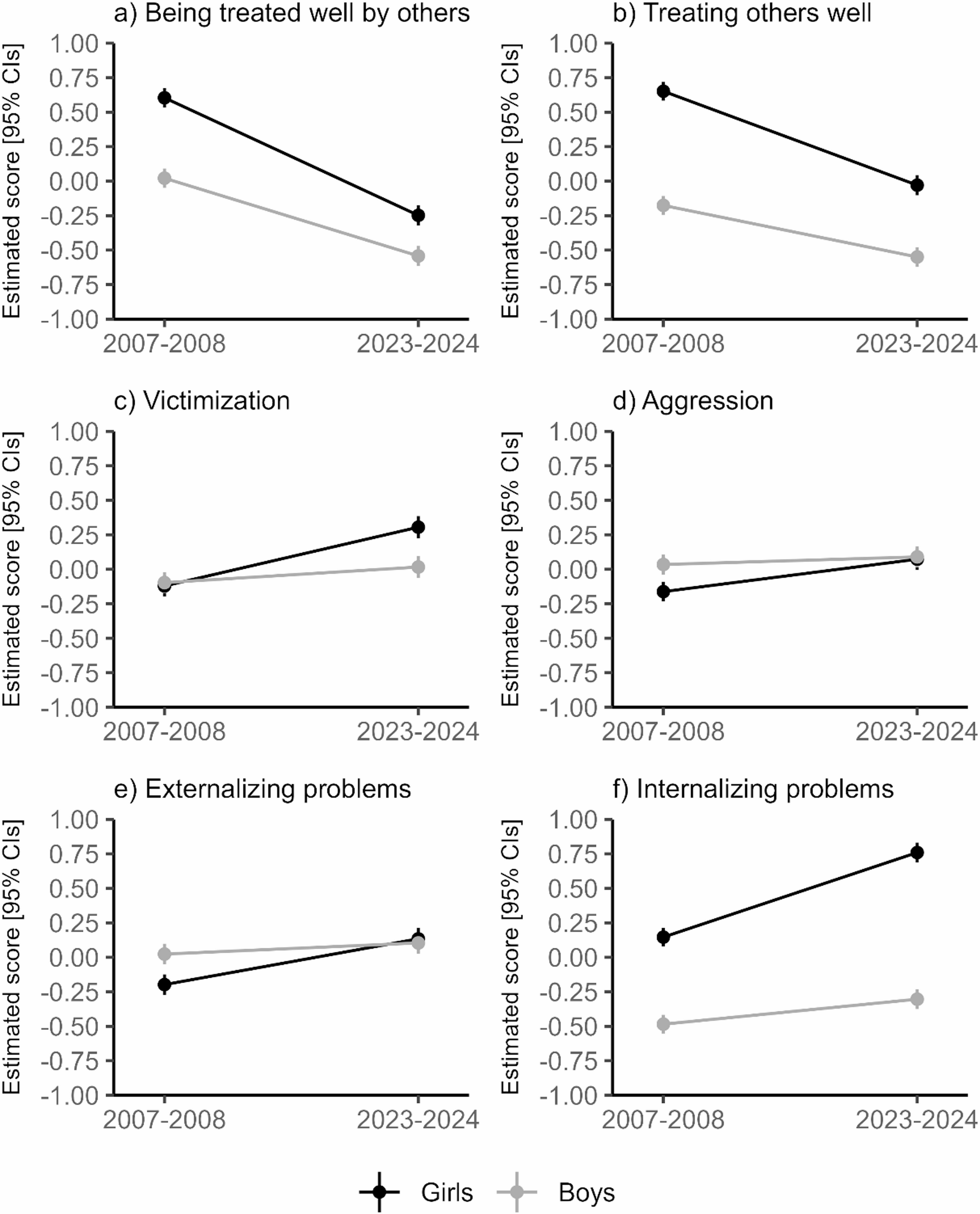 Adolescent Interpersonal Behaviours and Mental Health Across Two Swedish Cohorts: 15-Year Trends and One-Year Bidirectional Associations in a Mixed-Methods Study