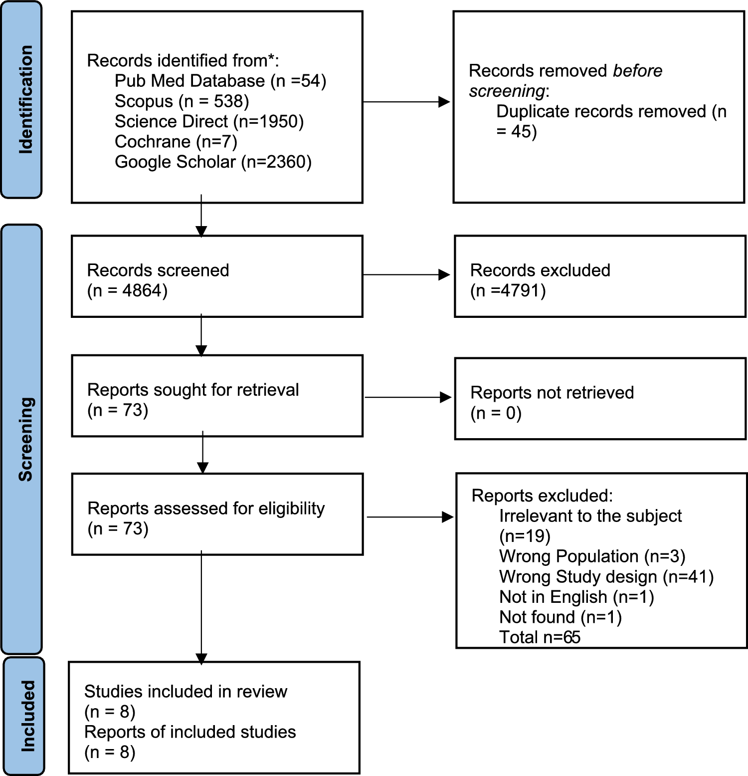 Does breastfeeding increase the risk of early childhood caries (ECC)? A systematic review