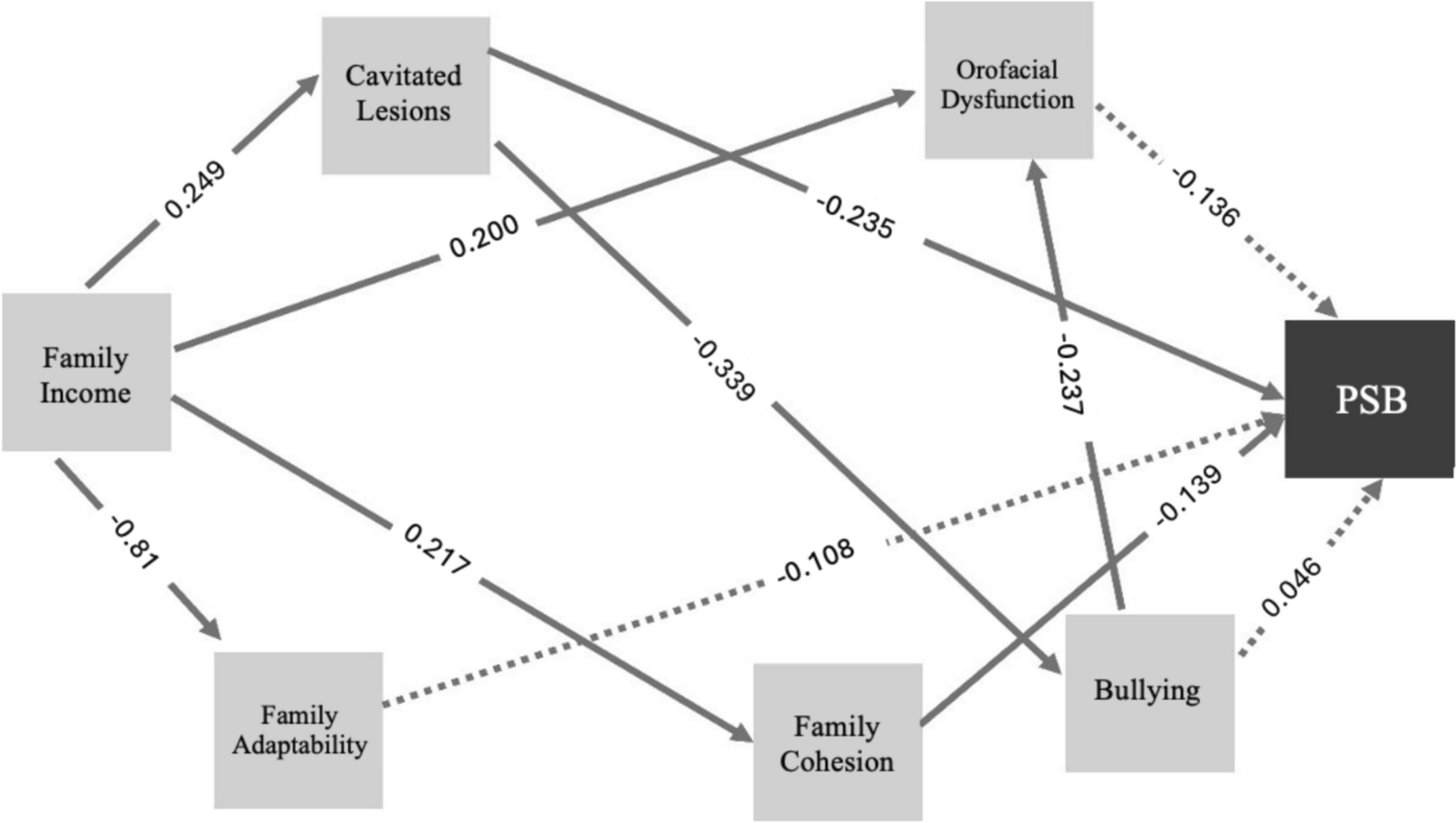 Association of dental caries, family cohesion, and orofacial dysfunction in children aged 8 to 10 with possible sleep bruxism: pathway analysis