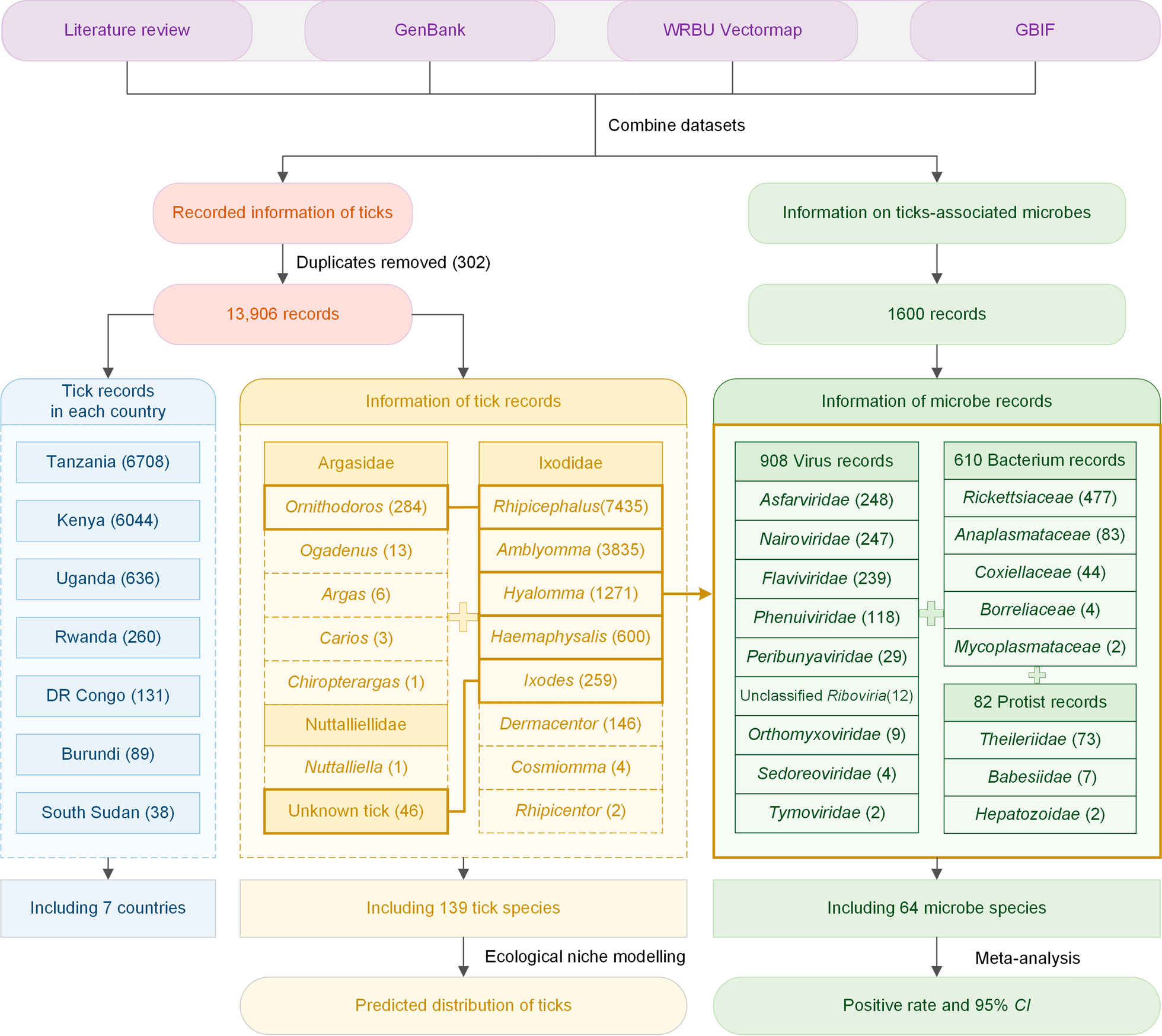 Geospatial and modelling analyses reveal diverse tick and tick-associated microbes in the East African Community