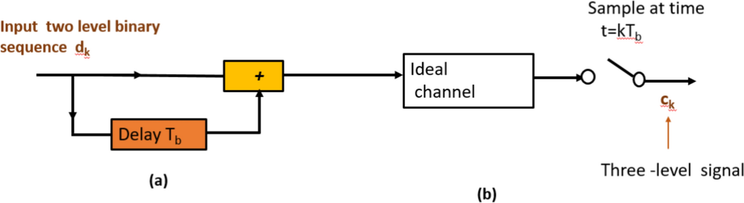 High-speed optical transmission using duo-binary encoding and external intensity modulation: performance and comparative analysis