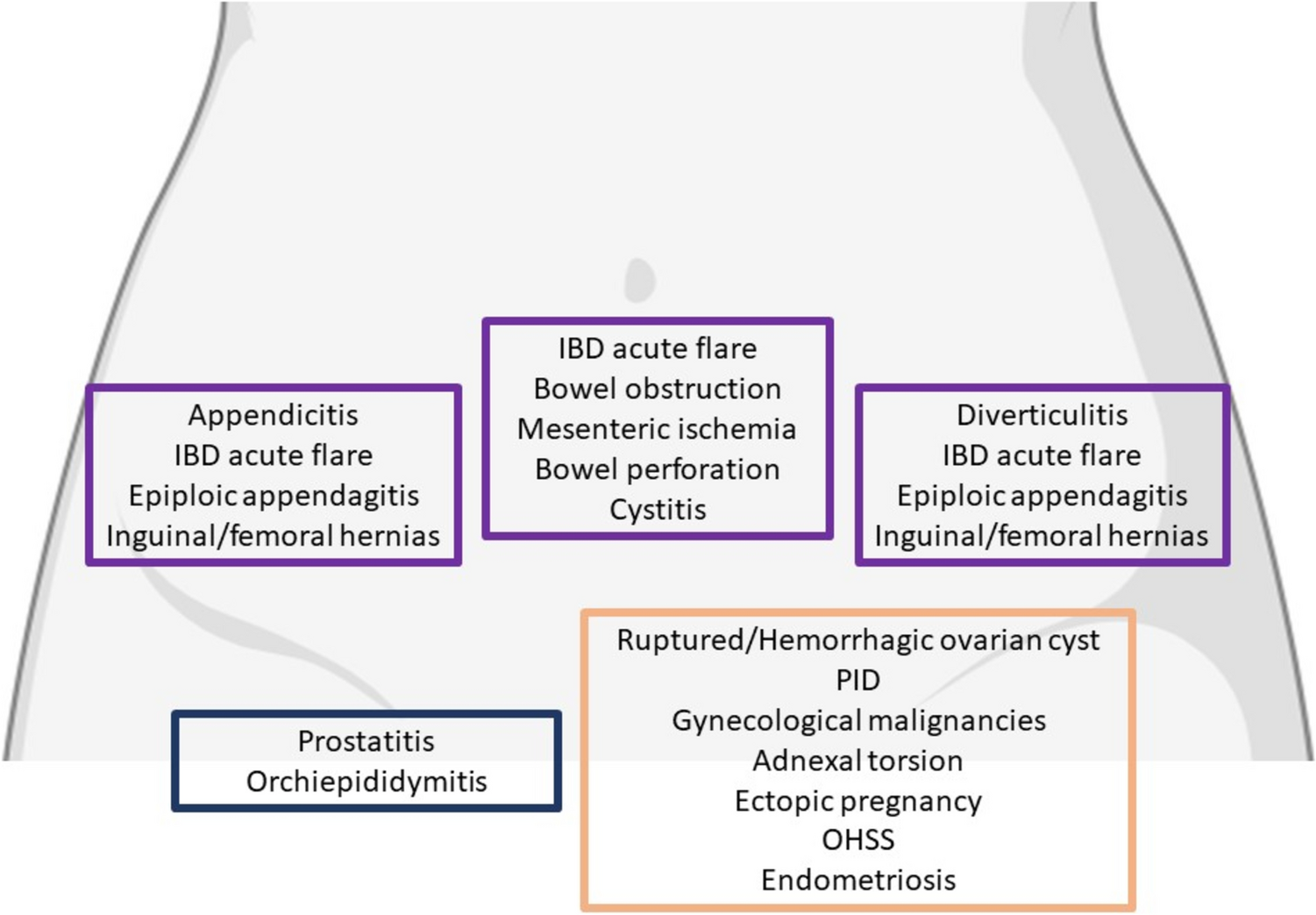 Role of ultrasound in the evaluation of patients with acute pelvic pain