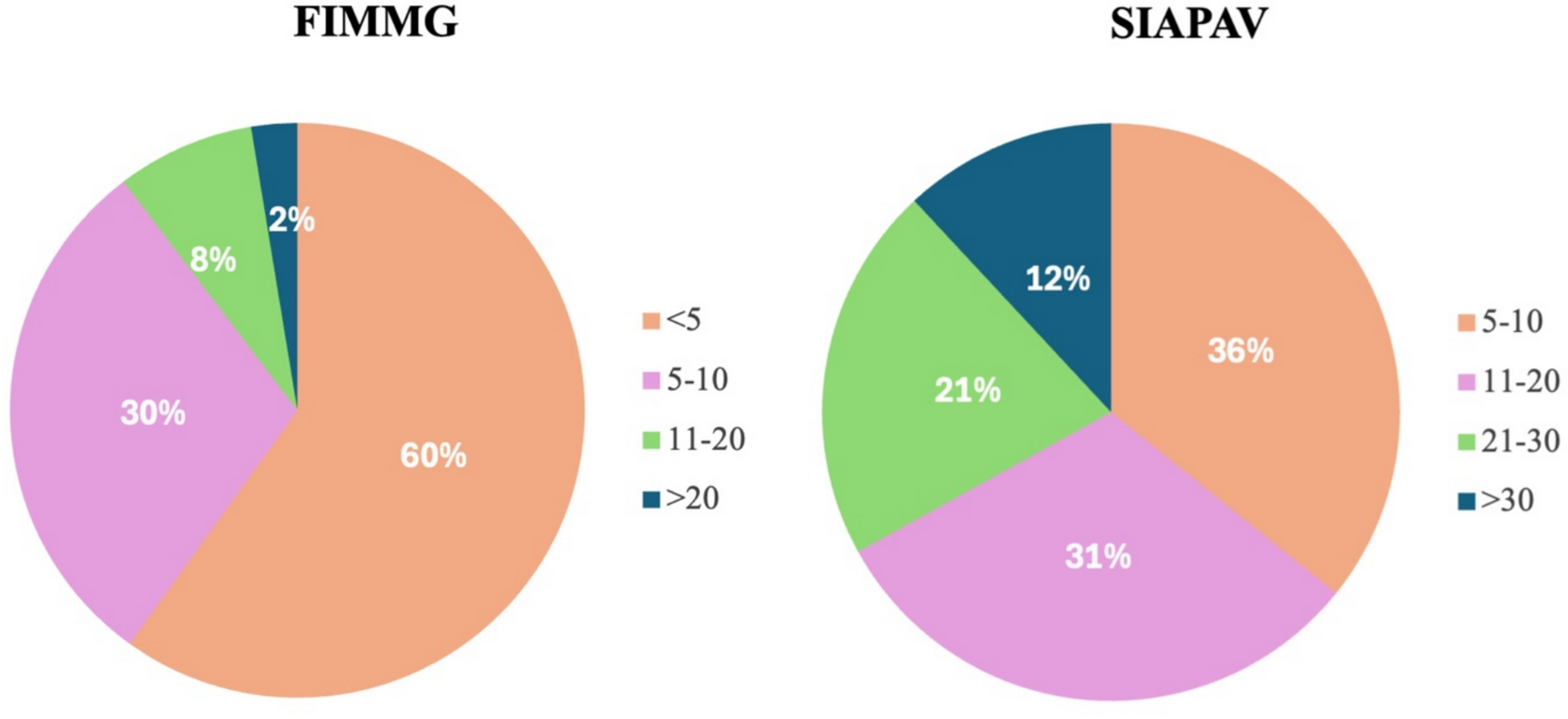 Current diagnostic and therapeutic approaches for peripheral arterial disease in Italy: a survey among vascular specialists of the Italian society of angiology and vascular medicine (SIAPAV) and general practitioners of the Italian federation of general practitioners (FIMMG)